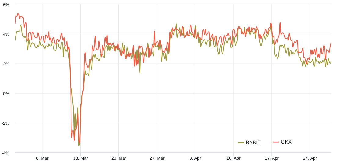 Bitcoin price remains at $26K as derivatives information suggests a potential conclusion to the volatility surge.1