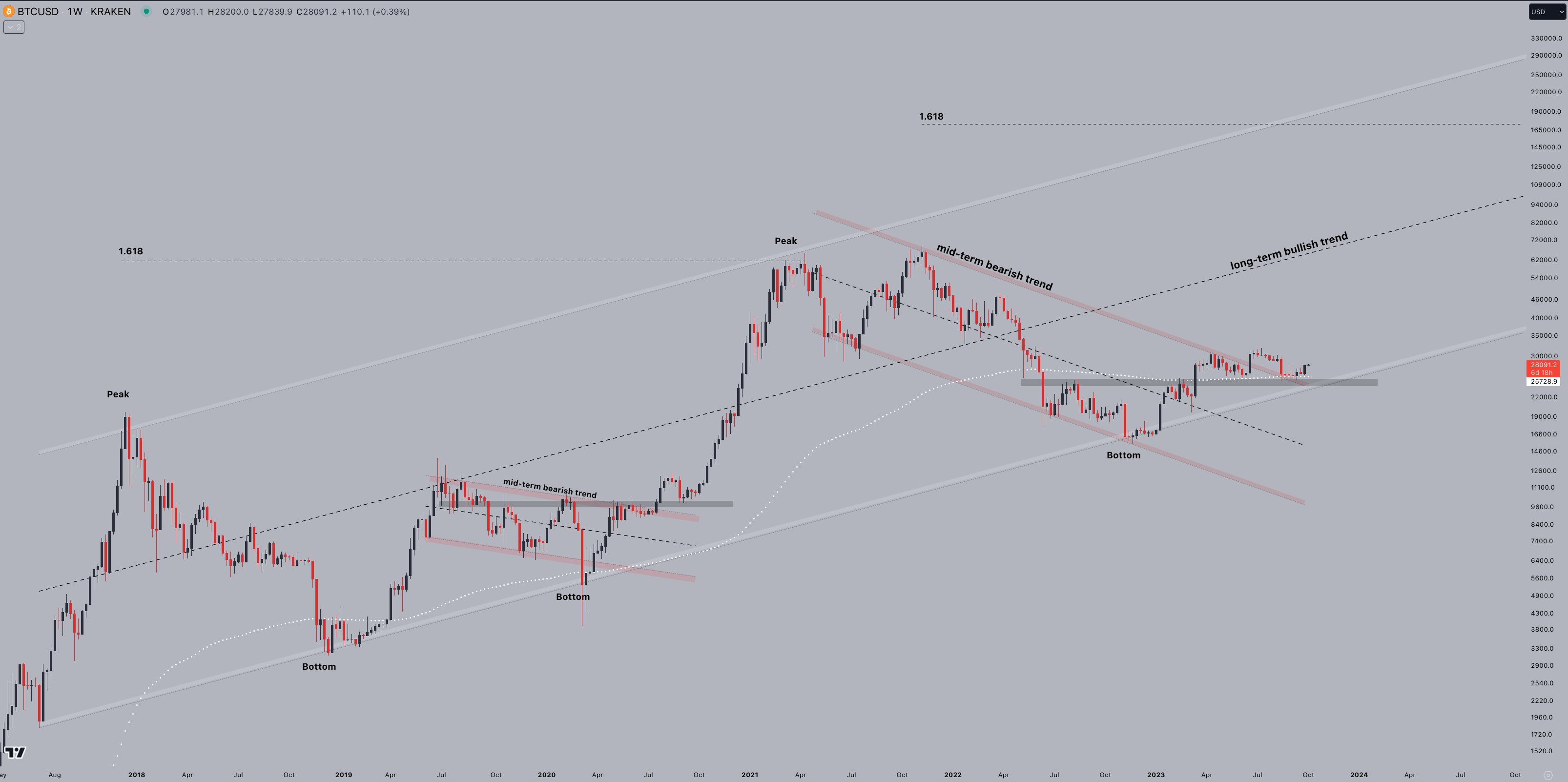 Bitcoin price rises 5% in October — 5 key updates to follow this week in cryptocurrency4
