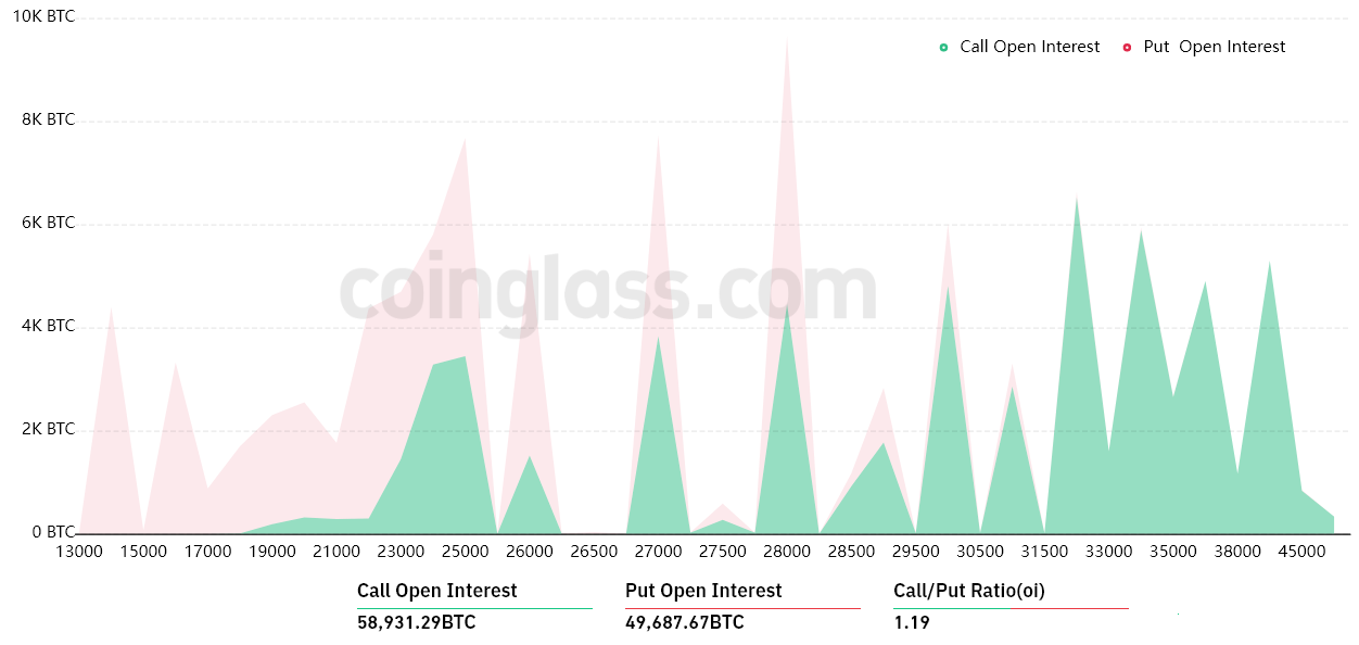 Bitcoin reaches $30,000 as BTC investors prepare for $3.2 billion in weekly options expiration.0
