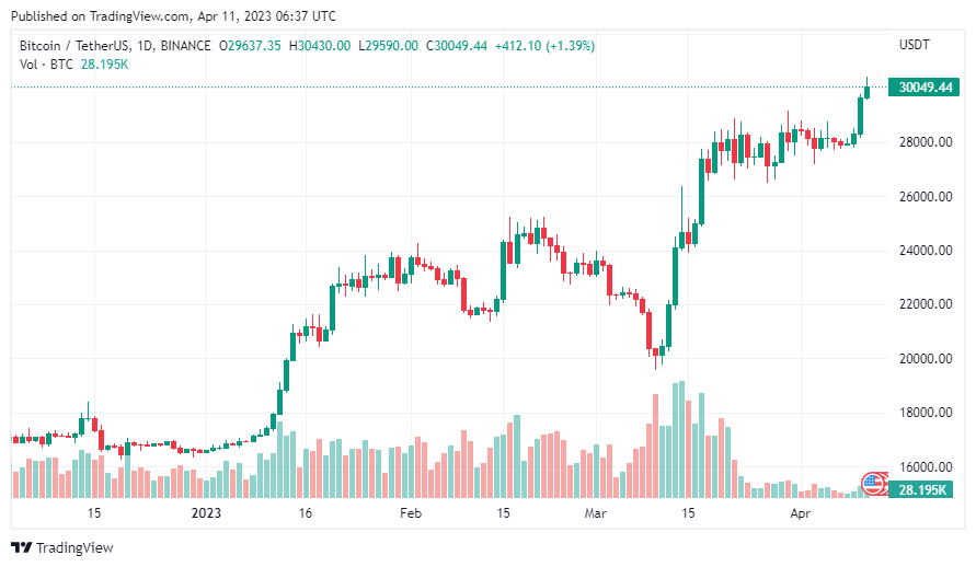 Bitcoin Reaches $30,000, Indicating Full Recovery from Terra and FTX Events1