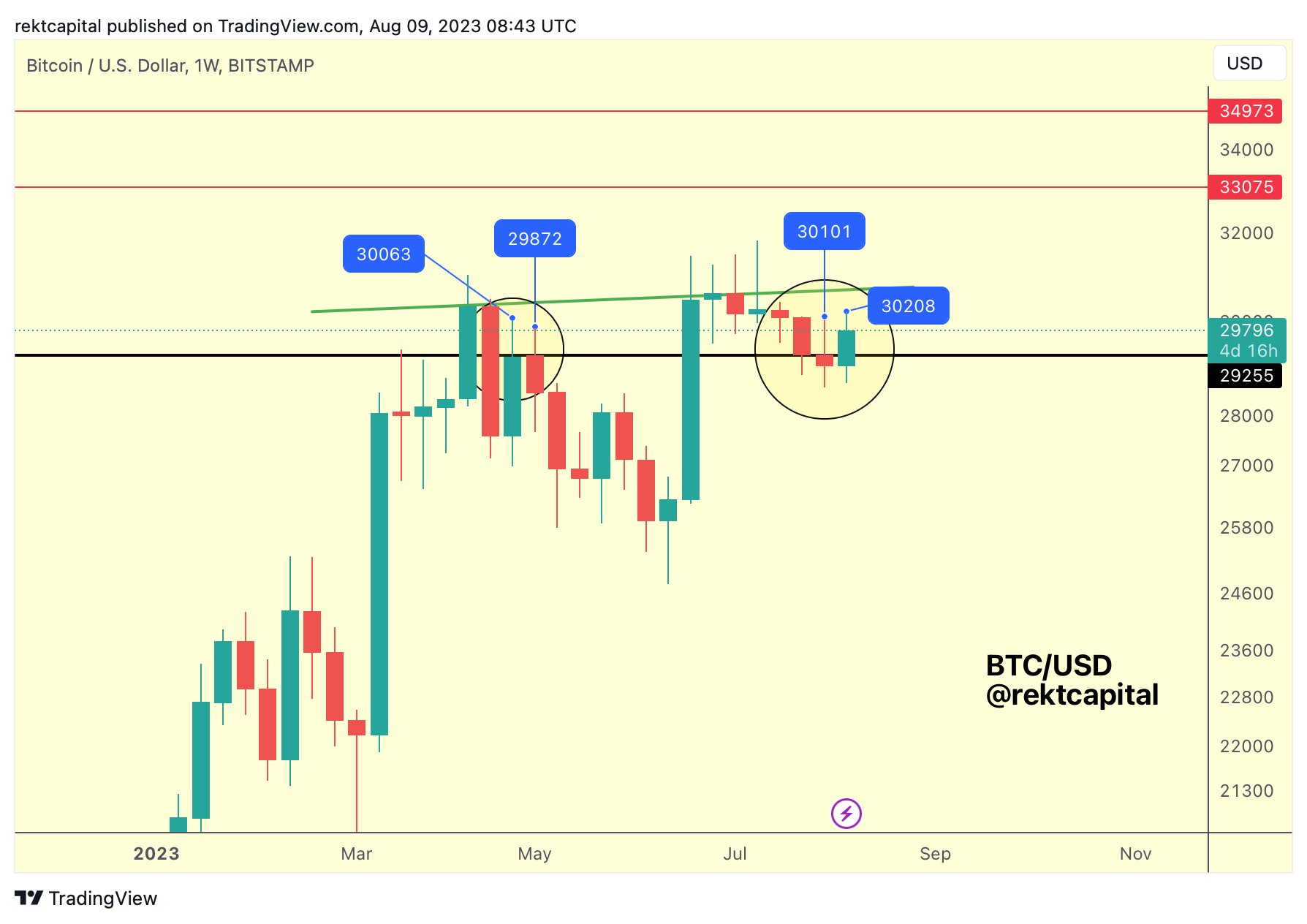Bitcoin reaches $30.2K in August, as caution is advised for those pursuing BTC price increases.1