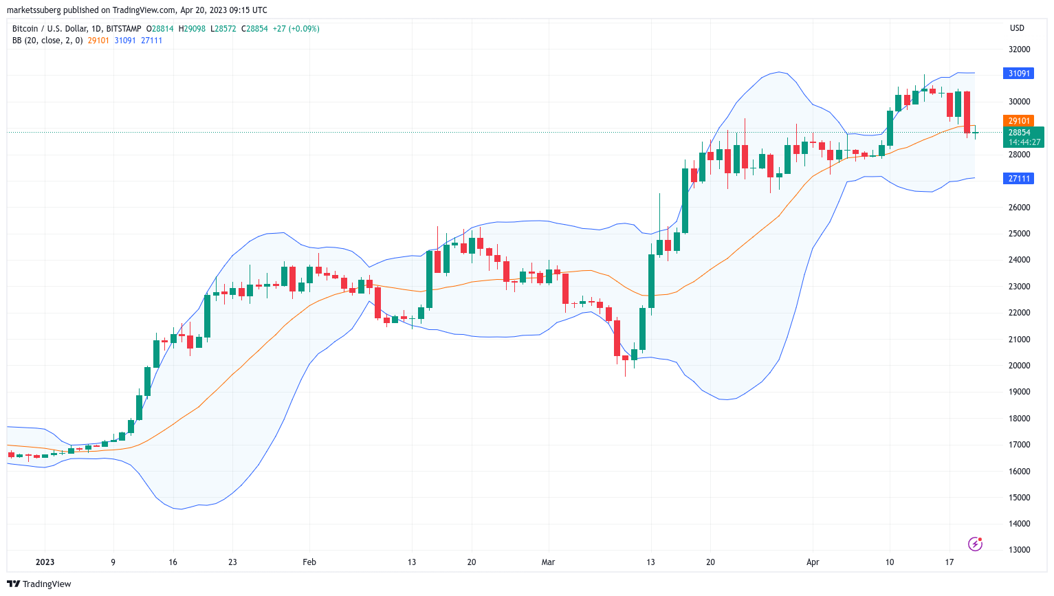 Bitcoin reaches a critical juncture as BTC price stands at $28.8K, according to the creator of Bollinger Bands.3