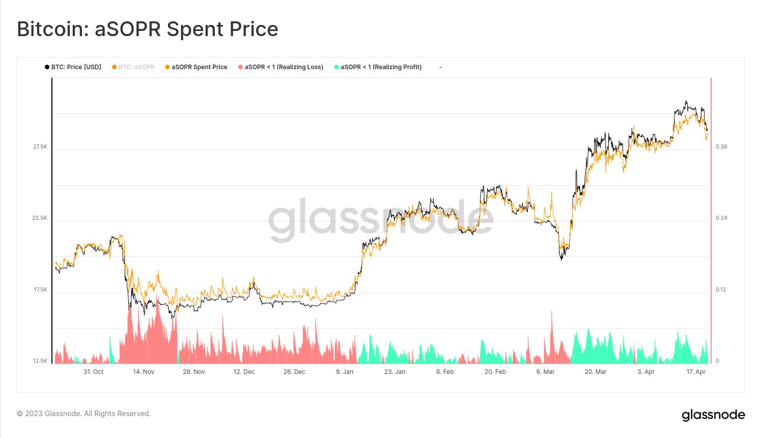 Bitcoin reaches a critical juncture as BTC price stands at $28.8K, according to the creator of Bollinger Bands.1