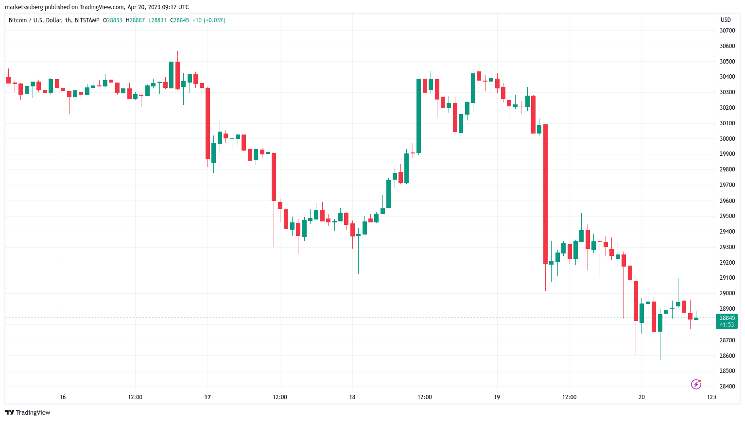 Bitcoin reaches a critical juncture as BTC price stands at $28.8K, according to the creator of Bollinger Bands.0