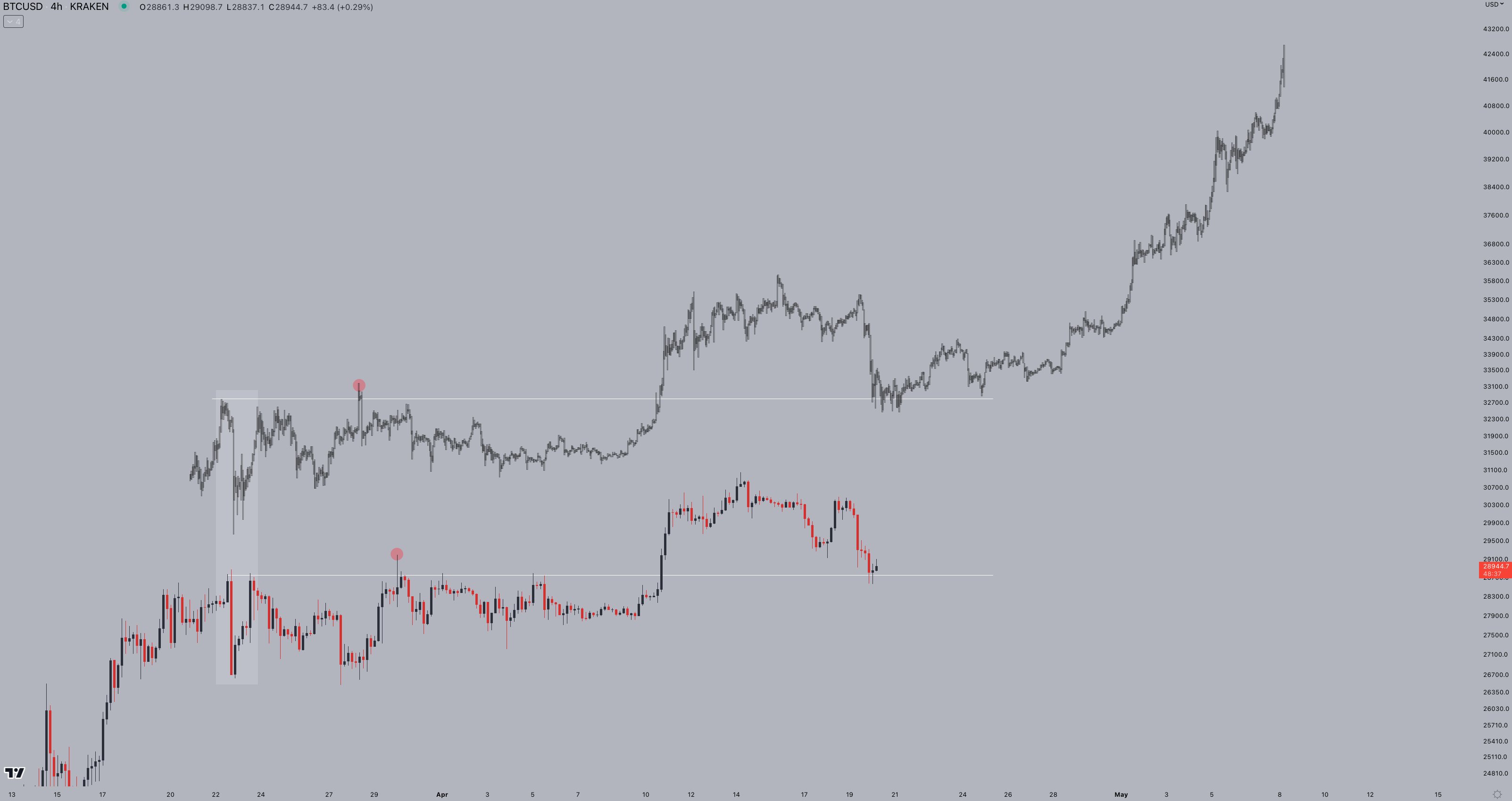 Bitcoin reaches a critical juncture as BTC price stands at $28.8K, according to the creator of Bollinger Bands.2