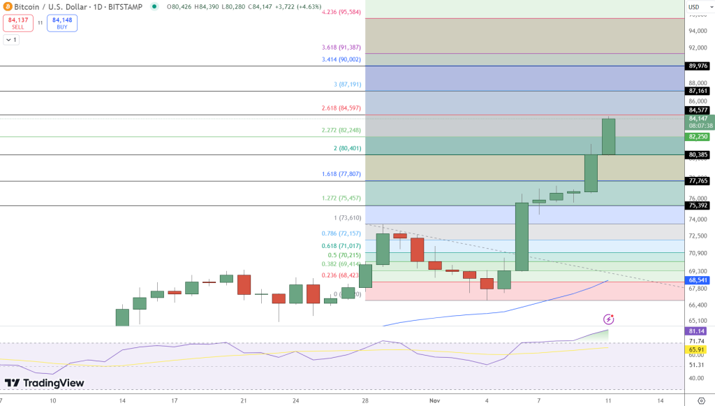 Bitcoin Reaches Record High of $84,000 – What is the Timeline for BTC to Reach $100,000?3