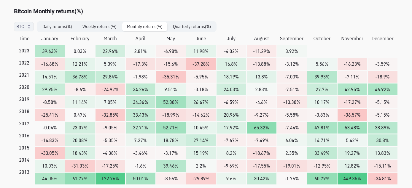 Bitcoin records strongest September since 2016 as BTC sellers target $27.5K.1