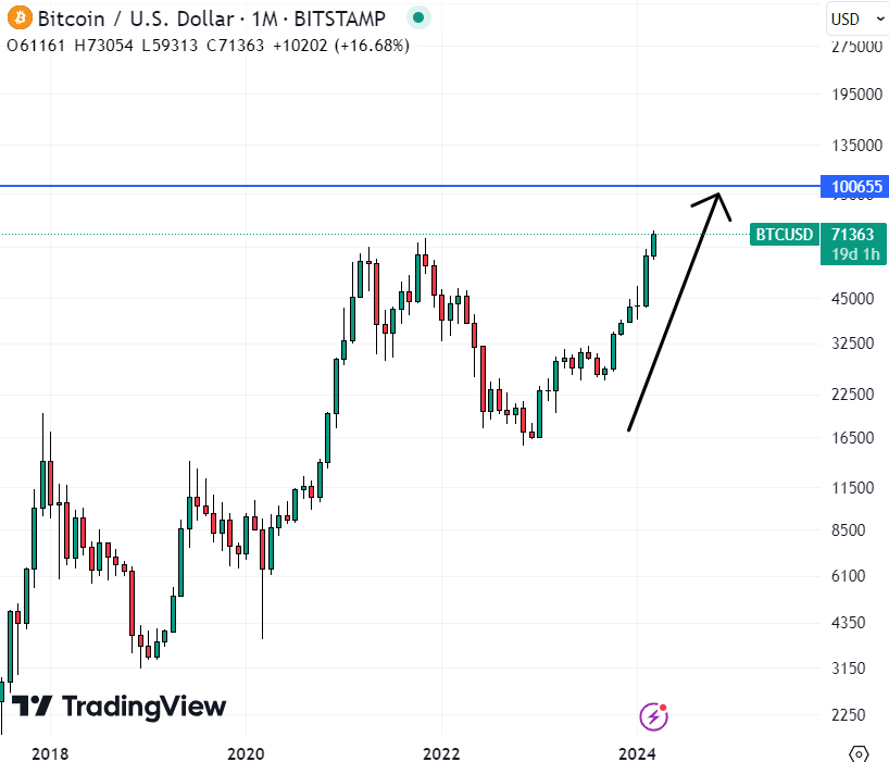 Bitcoin Remains Above $70,000 After $4,500 Price Fluctuation – What's Next for BTC?1