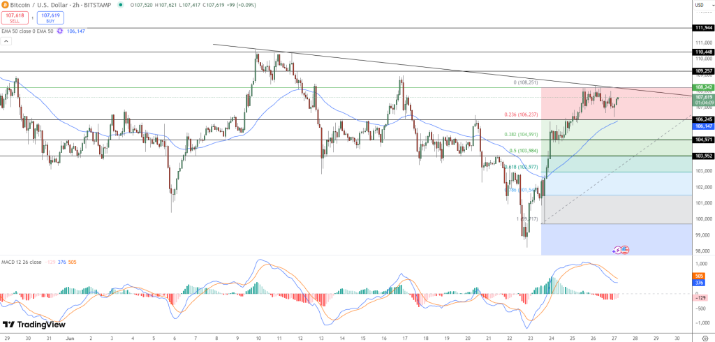 Bitcoin Remains Stable at $107K as FBI Arrests $25M Hacker and India Plans BTC Reserve2