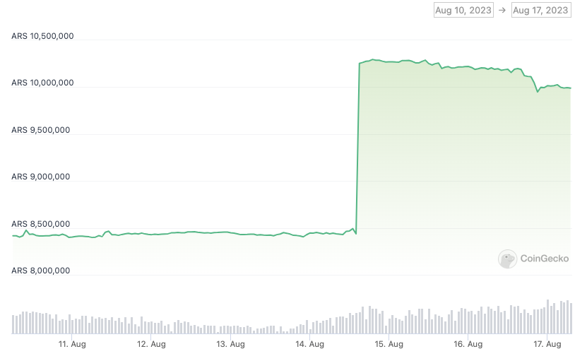 Bitcoin rises in Argentina following Javier Milei's victory in presidential primary.0