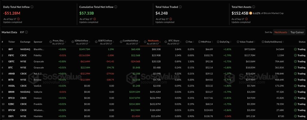 Bitcoin Spot ETF Experiences $51 Million Outflow, Ending Seven-Day Inflow Trend Amid Continued Decline in ETH0