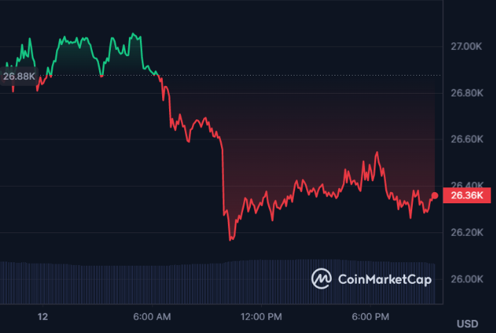 Bitcoin Struggles at $26K as Memecoin Frenzy Dominates the Cryptocurrency Market1