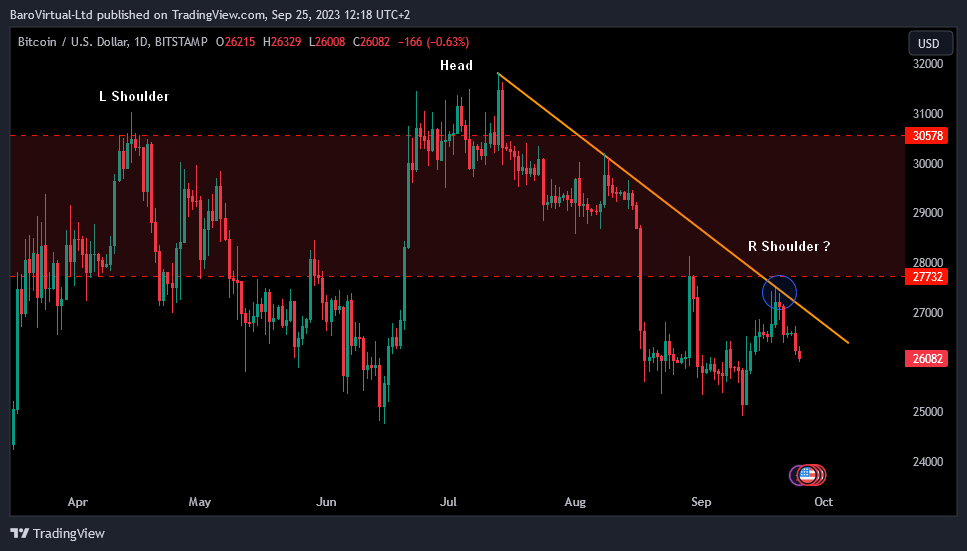 Bitcoin struggles to maintain $26K as US dollar reaches highest level in 10 months.1