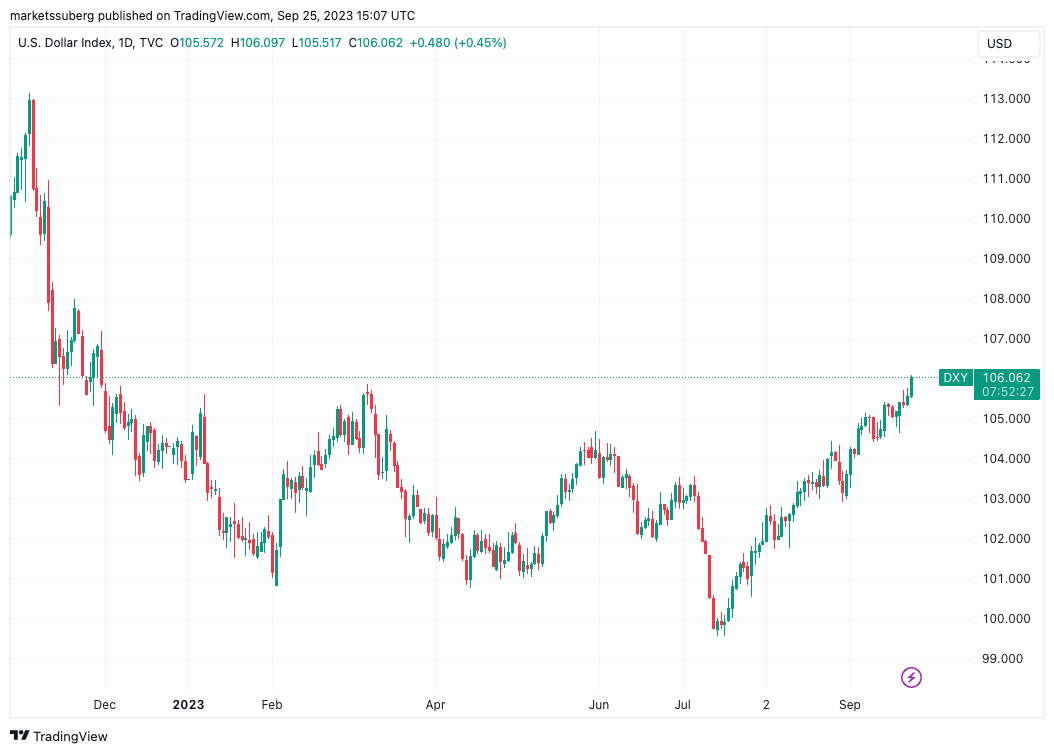 Bitcoin struggles to maintain $26K as US dollar reaches highest level in 10 months.3