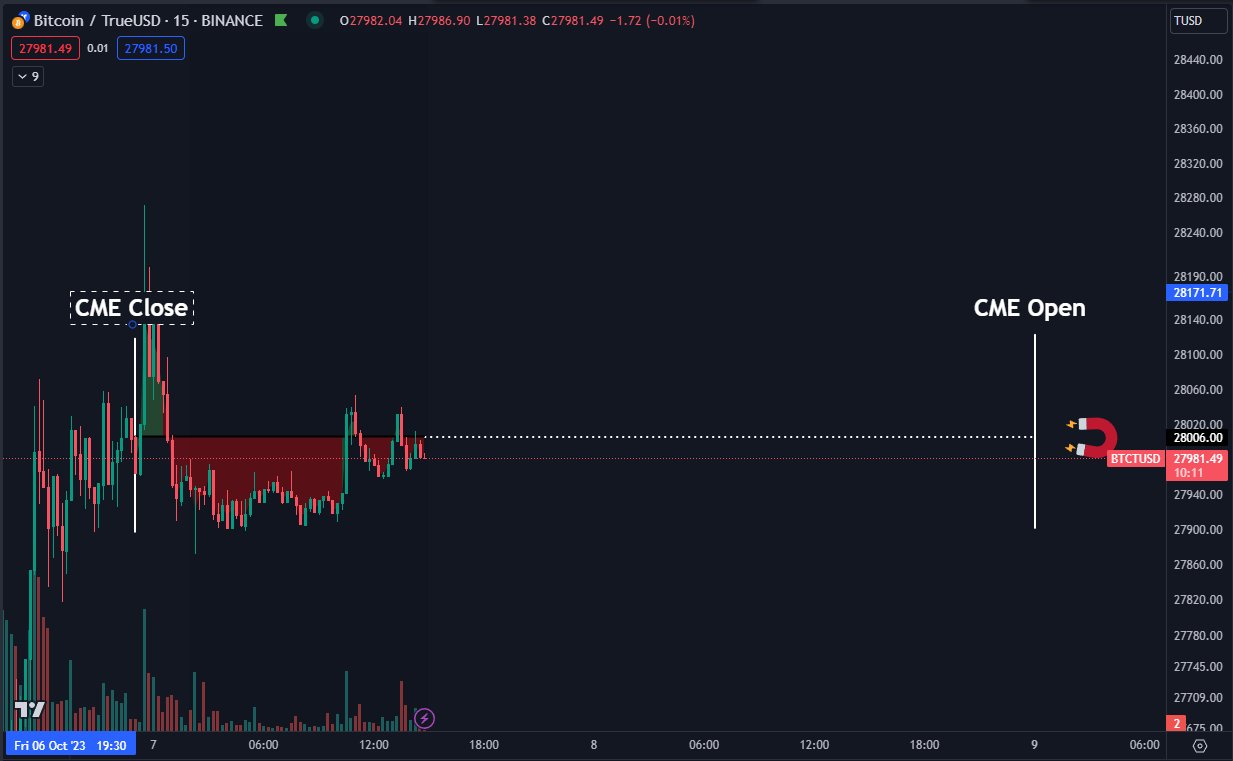 Bitcoin supporters gather around $28K as trader indicates a significant buyer needs to emerge.2