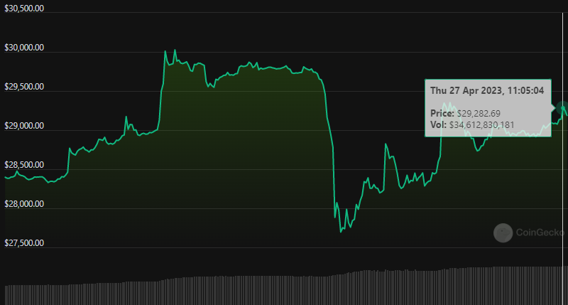 Bitcoin Surges More Than 10% in One Day1
