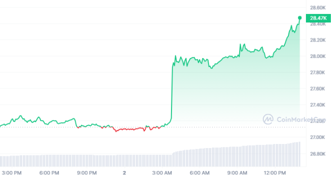 Bitcoin Surpasses $28,000 Amidst Significant Bullish Momentum1