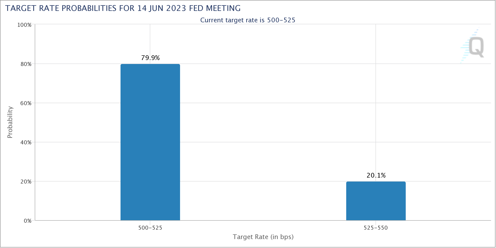 Bitcoin targets $28K as traders anticipate CPI day volatility in BTC prices.1