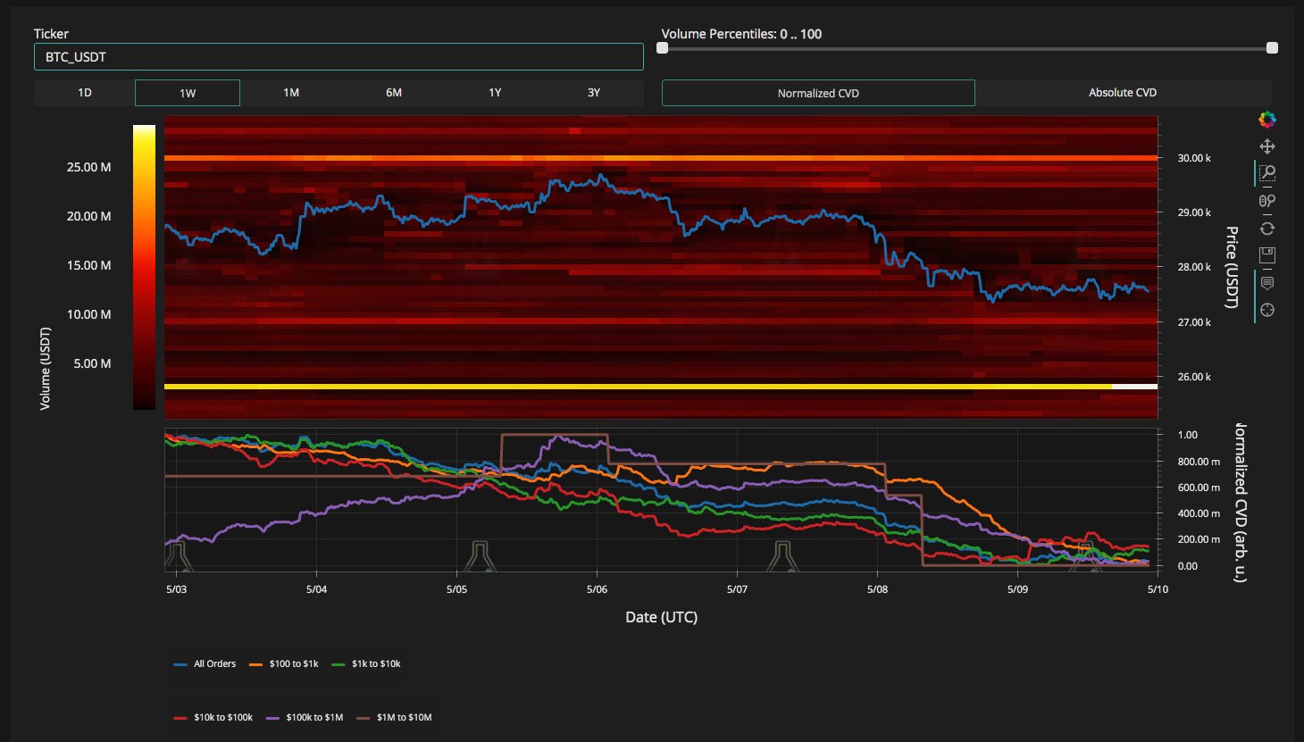 Bitcoin targets $28K as traders anticipate CPI day volatility in BTC prices.3