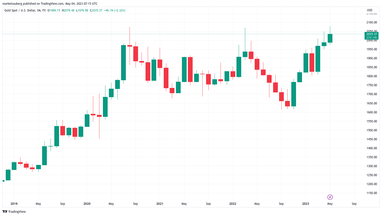 Bitcoin targets liquidity surpassing $30K as gold reaches record high.1