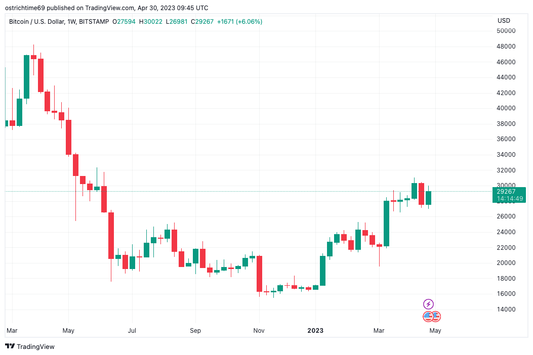 "Bitcoin traders monitor April's conclusion as BTC price hovers around $29,000"4