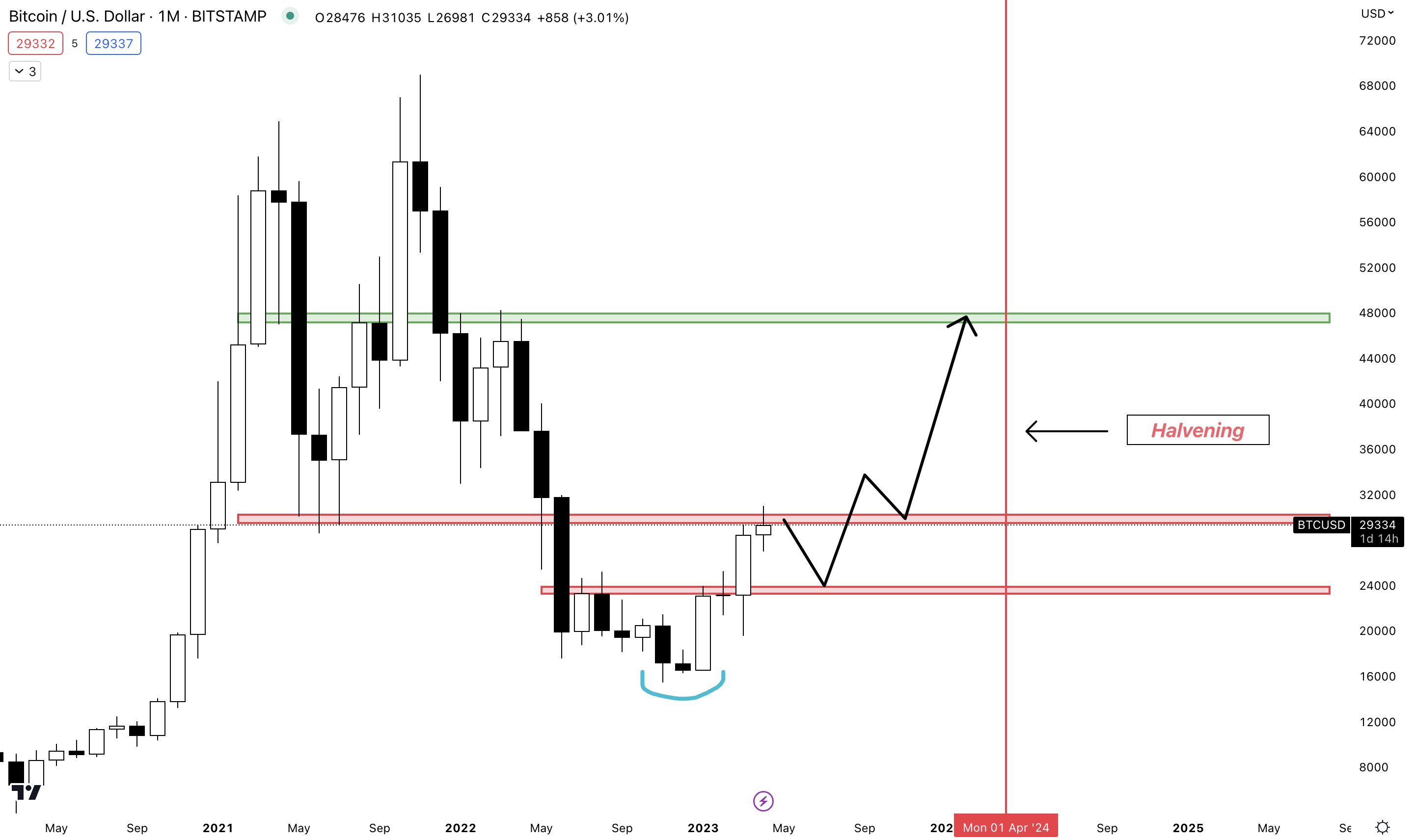 "Bitcoin traders monitor April's conclusion as BTC price hovers around $29,000"2