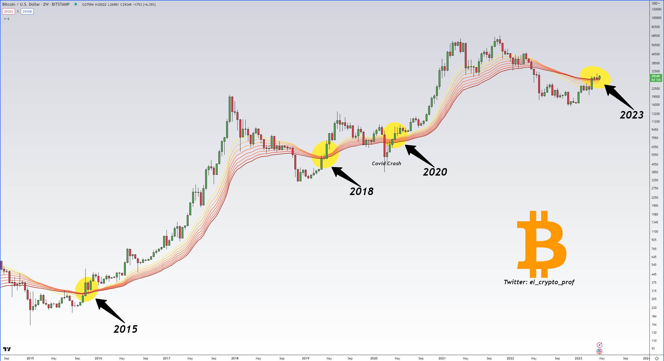 "Bitcoin traders monitor April's conclusion as BTC price hovers around $29,000"3