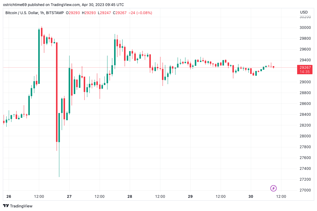 "Bitcoin traders monitor April's conclusion as BTC price hovers around $29,000"0