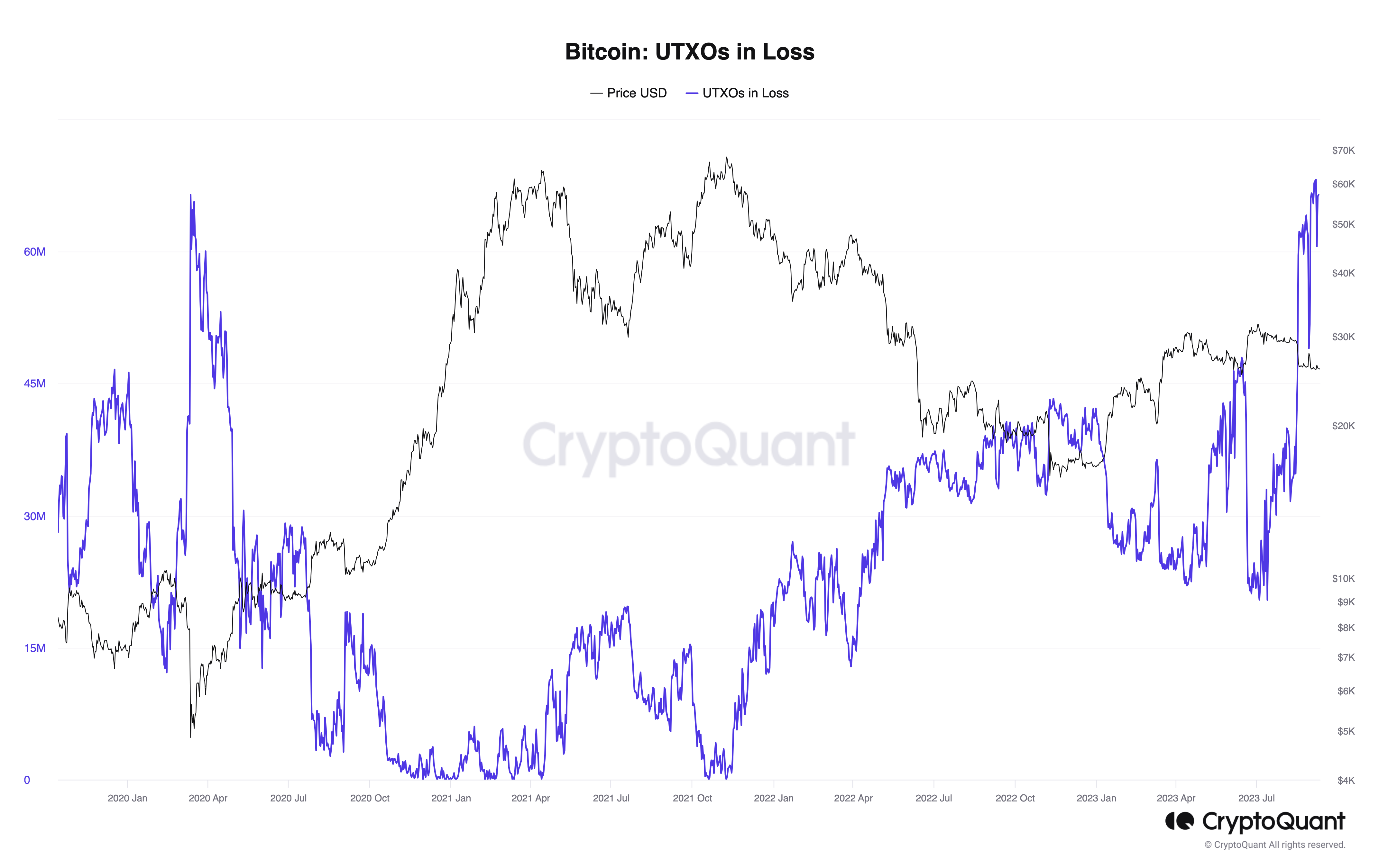 Bitcoin UTXOs reflect March 2020 'black swan' market downturn — Recent study0