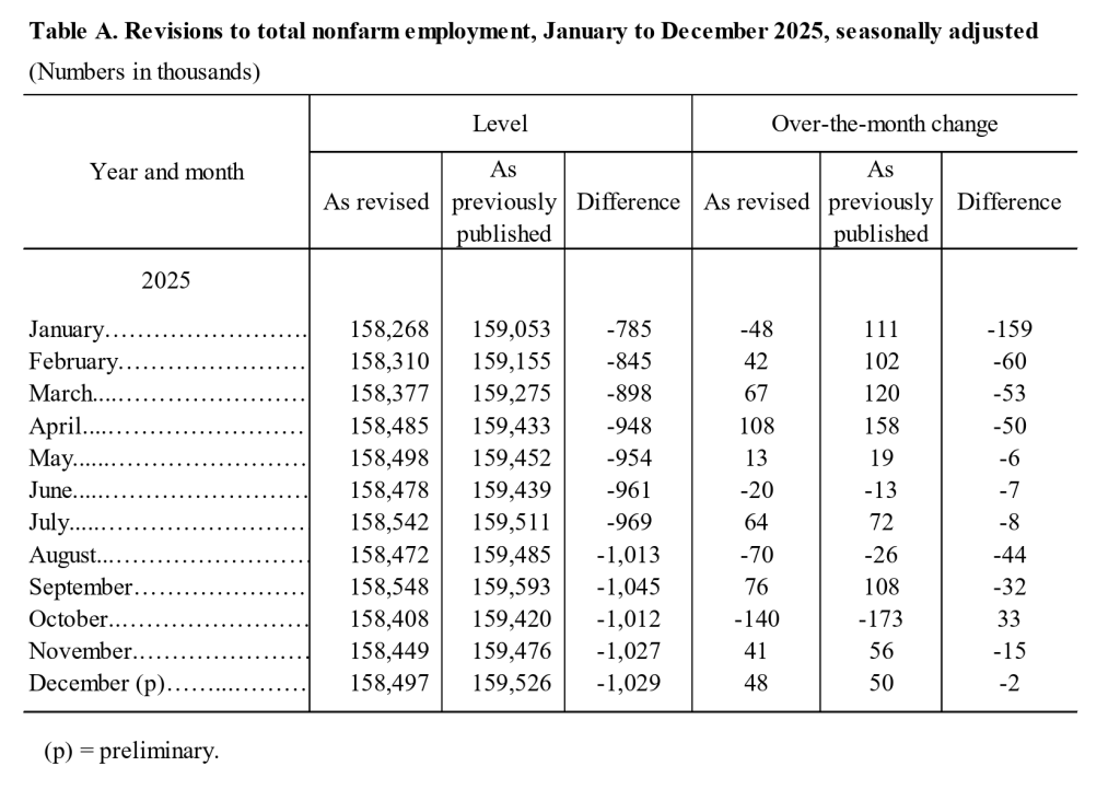 Bitcoin Value Declines Following US Acknowledgment of Nearly 1 Million 'Phantom' Jobs in Data Adjustment0