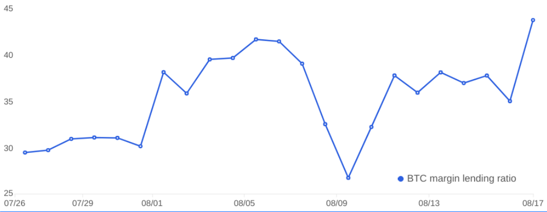 Bitcoin value declines to a two-month low — Were professional traders advantaged?1