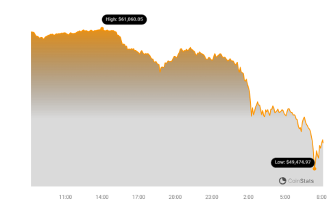 Bitcoin Value Dropped Below $50,0001