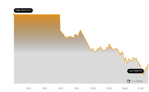 Bitcoin Value Falls Below $60,000 Due to Renewed Selling Pressure1