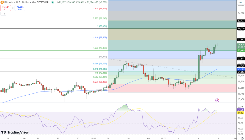 Bitcoin Value Hits Record Levels Following $130 Billion Trading Boom – Is $1 Million Possible in 2024?2
