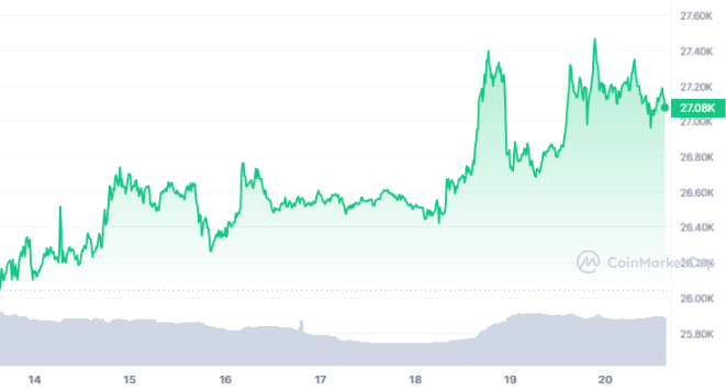 Bitcoin Value Remains Above $27,000 Prior to FOMC Meeting1
