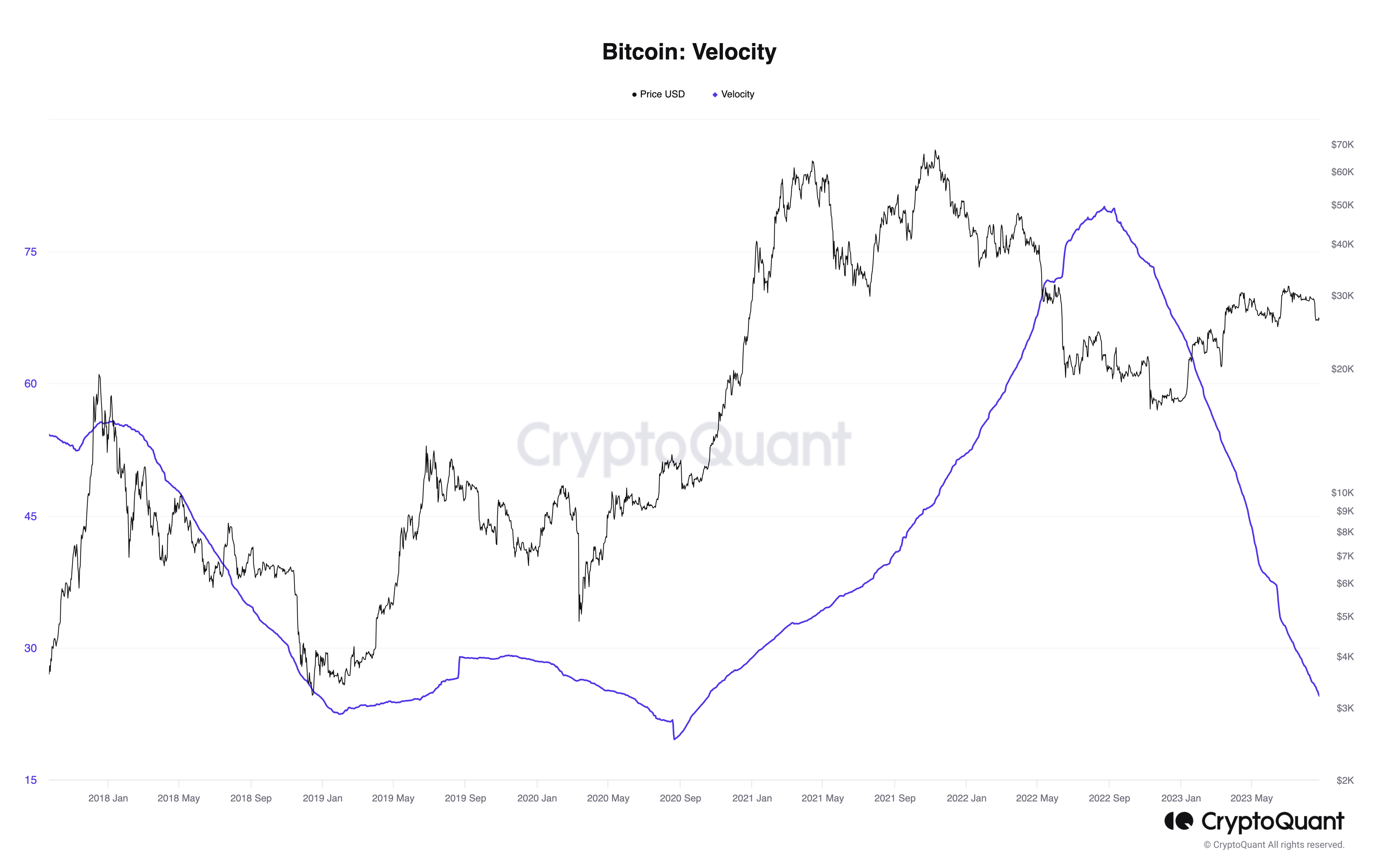 Bitcoin velocity reaches levels not observed since prior to the Q4 2020 BTC price surge.0