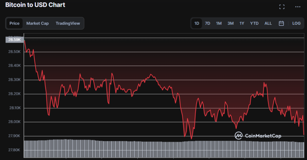 Bitcoin Whales Transfer Millions Following Ten-Year Inactivity1