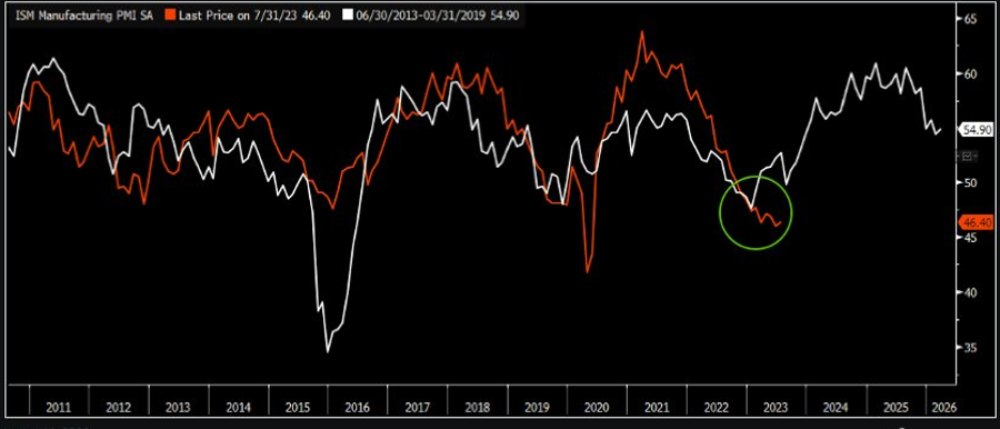 Bitcoin's price movements are starting to resemble the pre-bull market cycle of BTC from 2015 to 2017.2