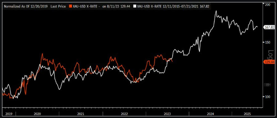 Bitcoin's price movements are starting to resemble the pre-bull market cycle of BTC from 2015 to 2017.3