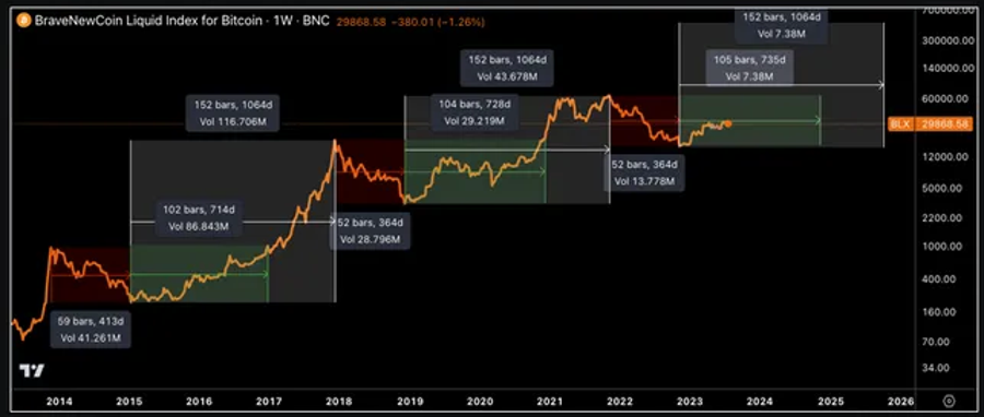 Bitcoin's price movements are starting to resemble the pre-bull market cycle of BTC from 2015 to 2017.0
