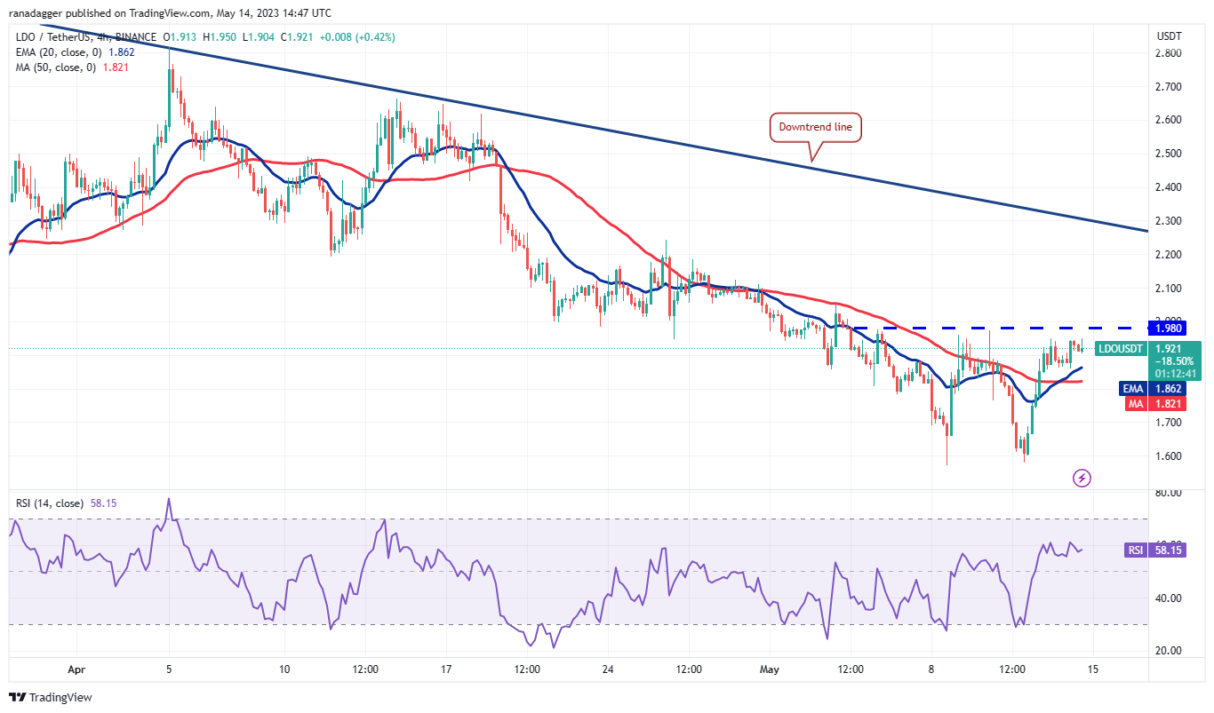 Bitcoin's rebound could stimulate purchases in these four alternative cryptocurrencies.8