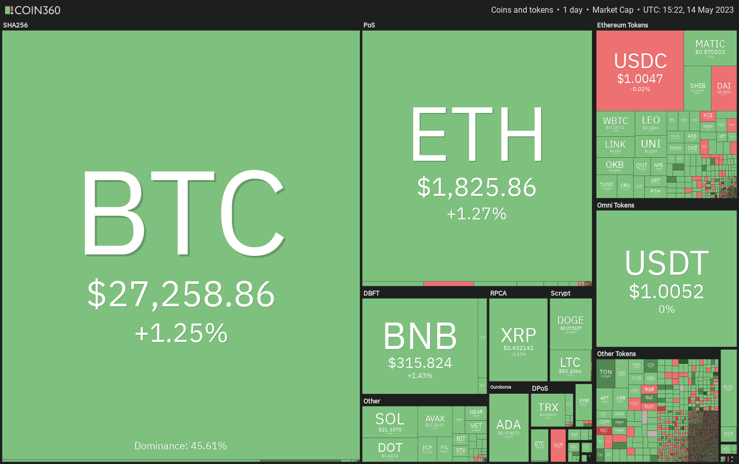 Bitcoin's rebound could stimulate purchases in these four alternative cryptocurrencies.0