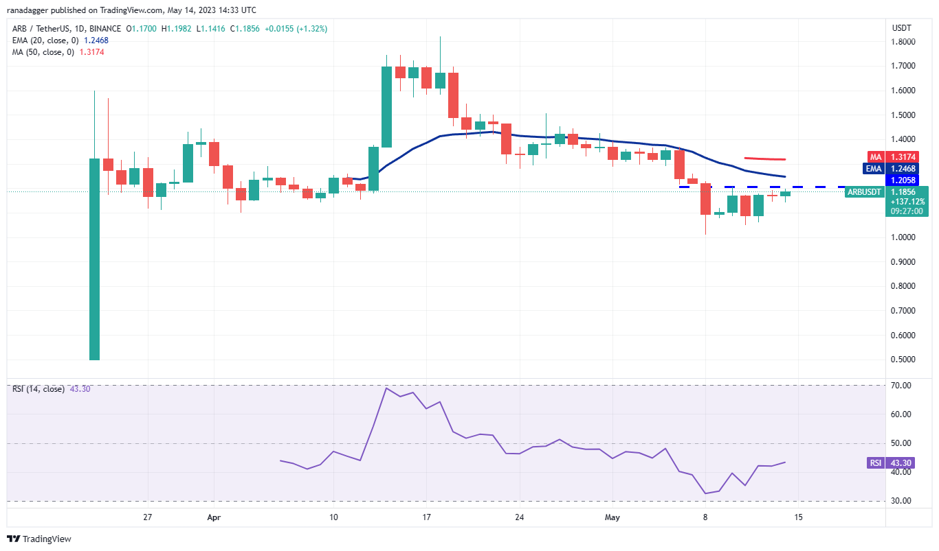 Bitcoin's rebound could stimulate purchases in these four alternative cryptocurrencies.9