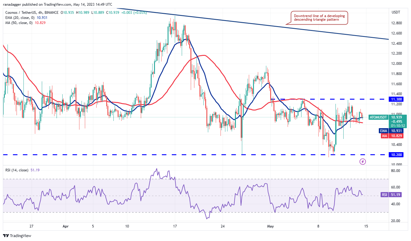 Bitcoin's rebound could stimulate purchases in these four alternative cryptocurrencies.6