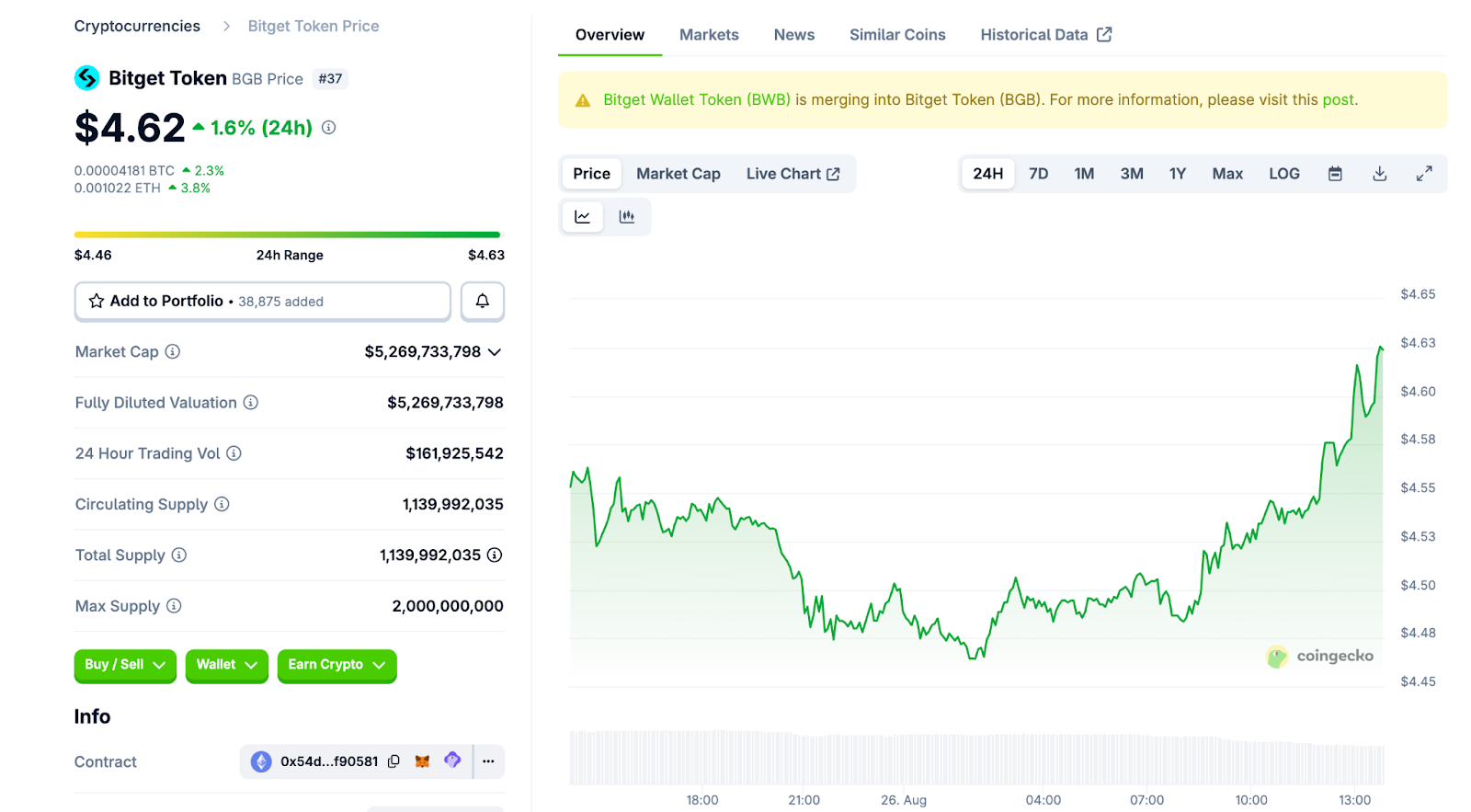 Bitget Eliminates 60 Million $BGB, Price Increases by 3% – Is $6 Next?0