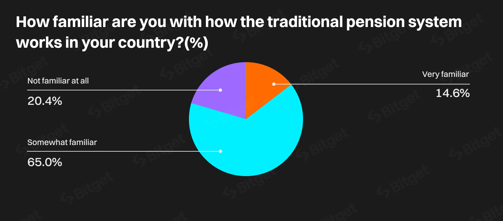 Bitget Study: 20% of Generation Z and Alpha Willing to Consider Crypto Retirement Funds1