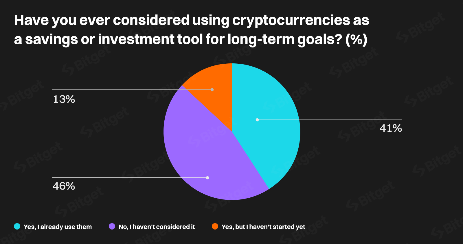 Bitget Study: 20% of Generation Z and Alpha Willing to Consider Crypto Retirement Funds2