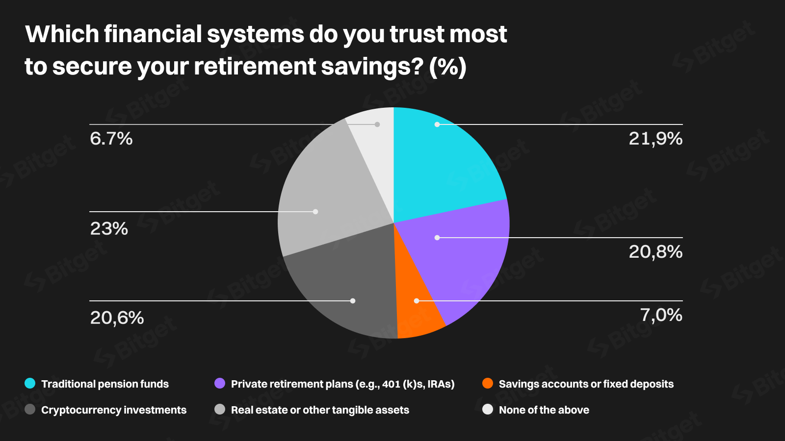 Bitget Study: 20% of Generation Z and Alpha Willing to Consider Crypto Retirement Funds0