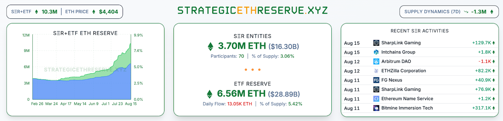 BitMine and Mystery Whale Acquire $882 Million in Ethereum Amid Retail Sell-Off1