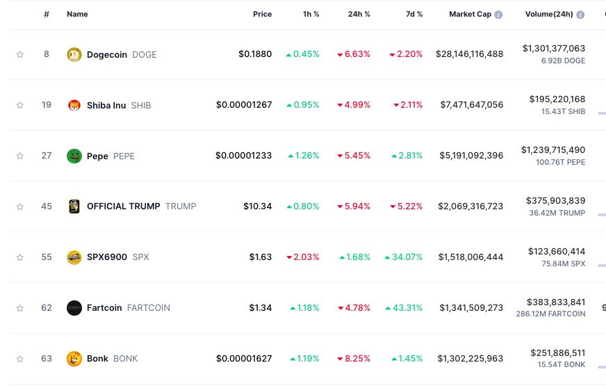 BlackRock Gradually Acquires SPX6900 Amid Decline in Memecoin Values – Traders Aim for $2 Surge0